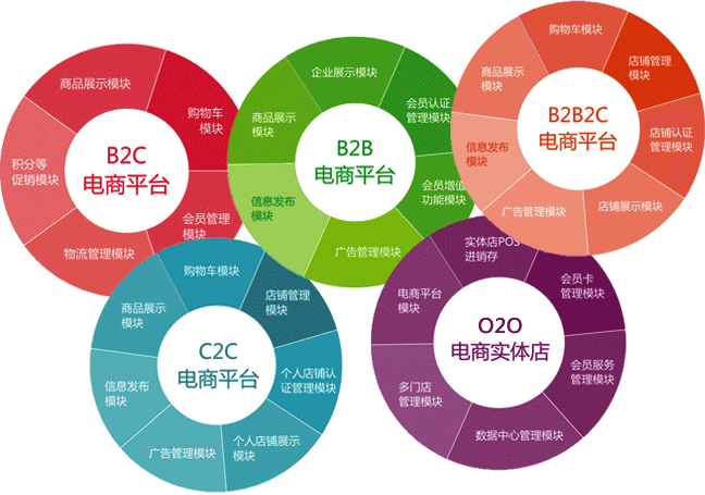 廣州美贊告訴你電商網(wǎng)站建設(shè)有哪些流程？