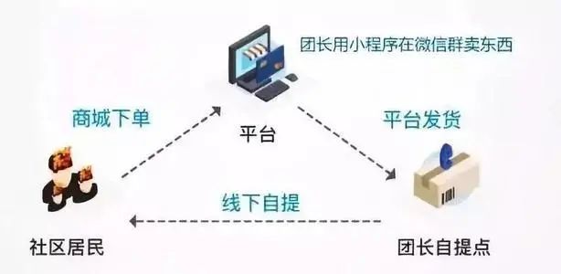 2020，廣州美贊教您社區(qū)團(tuán)購一夜翻紅