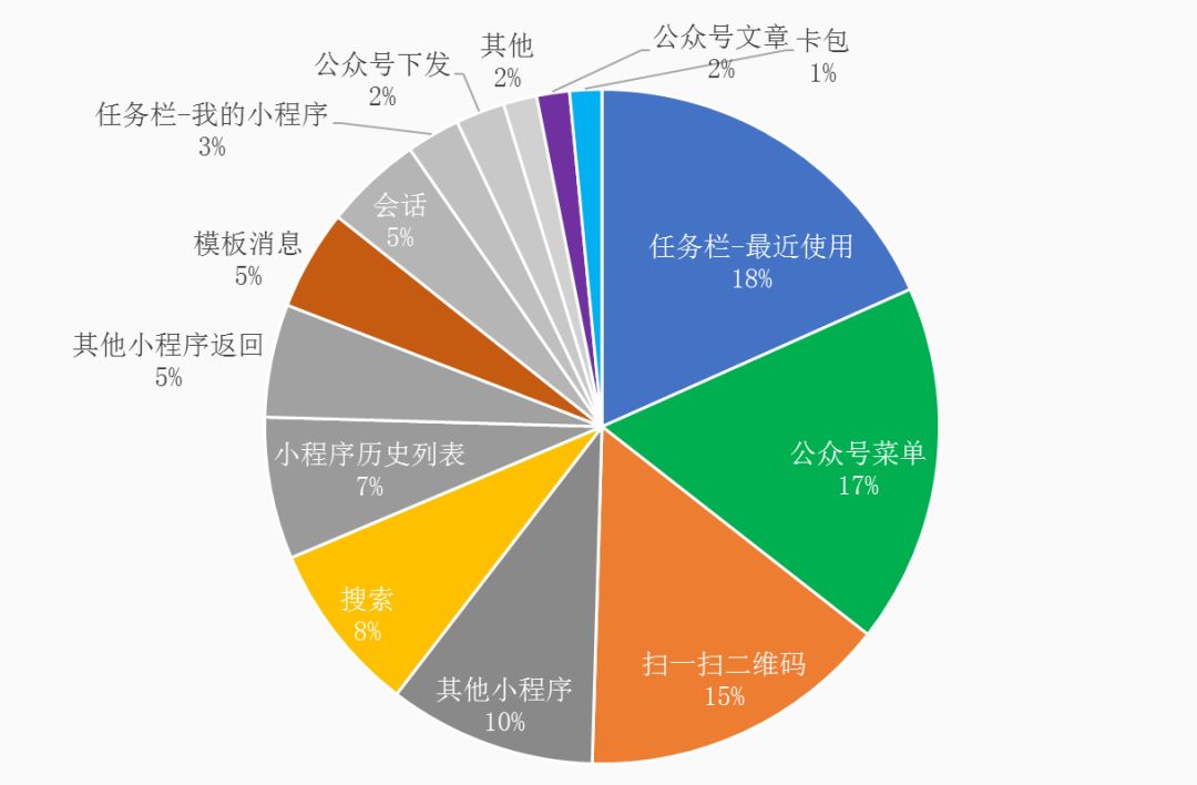 廣州美贊建議餐飲老板必看：小程序最全流量解讀和運(yùn)營方法